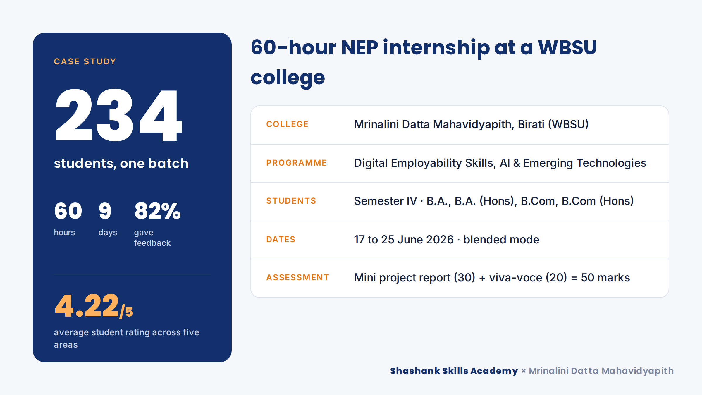 Case study snapshot: 234 Semester IV students at Mrinalini Datta Mahavidyapith completed a 60-hour NEP internship with Shashank Skills Academy in June 2026