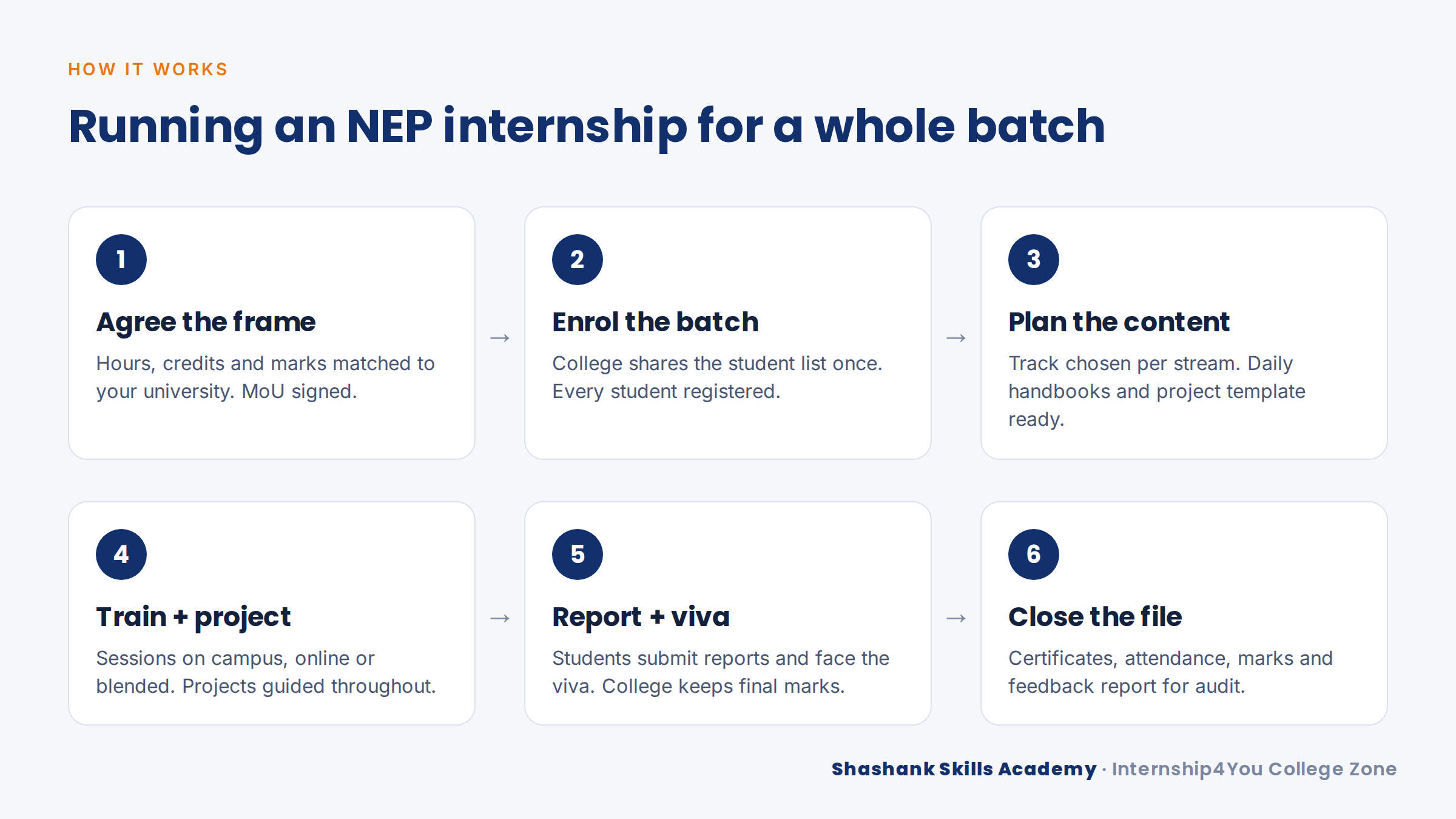Six-step process for running an NEP internship programme for a college batch, from MoU to final records