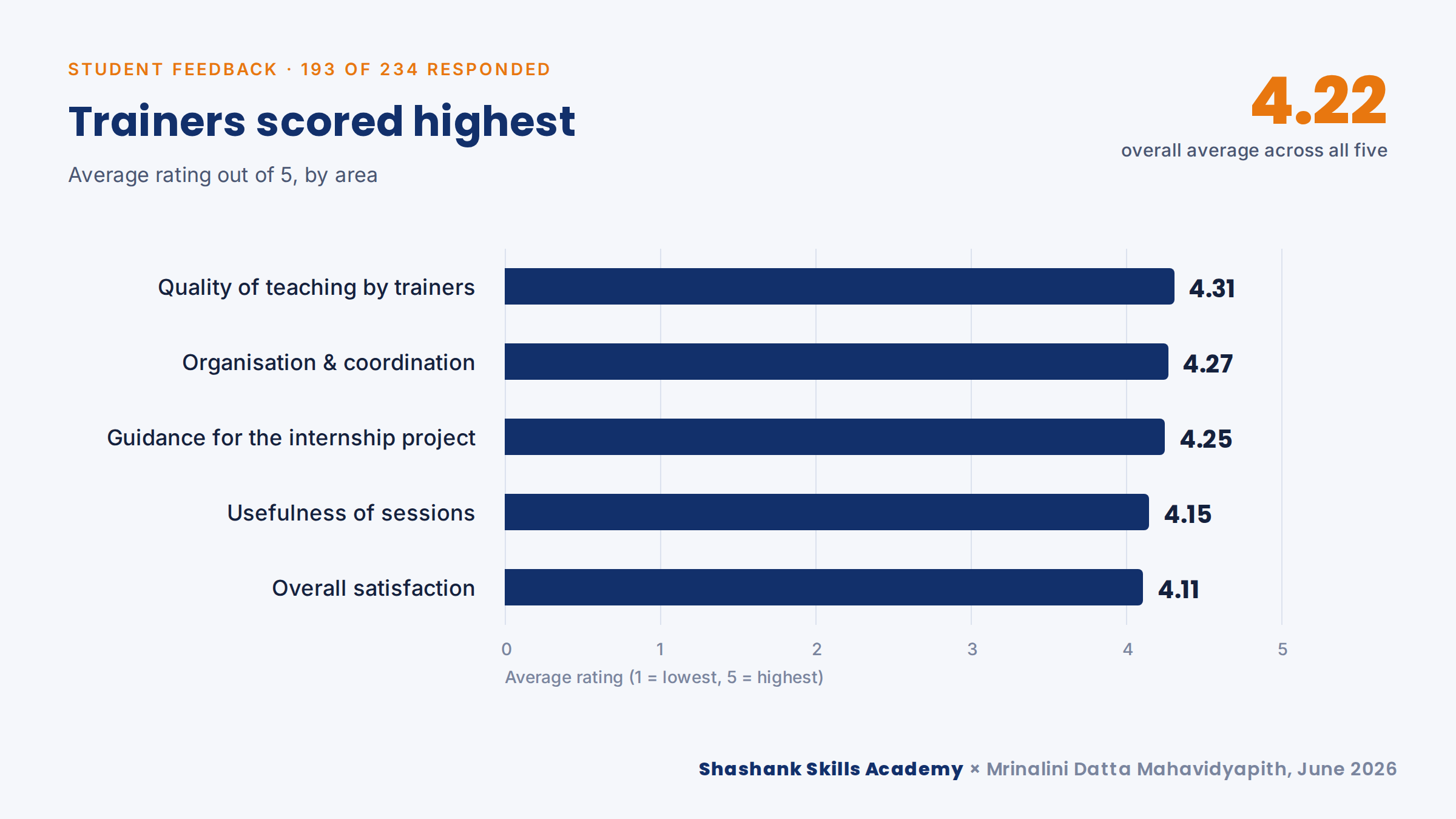 Bar chart of student feedback scores out of 5: trainers 4.31, organisation 4.27, project guidance 4.25, usefulness 4.15, overall satisfaction 4.11