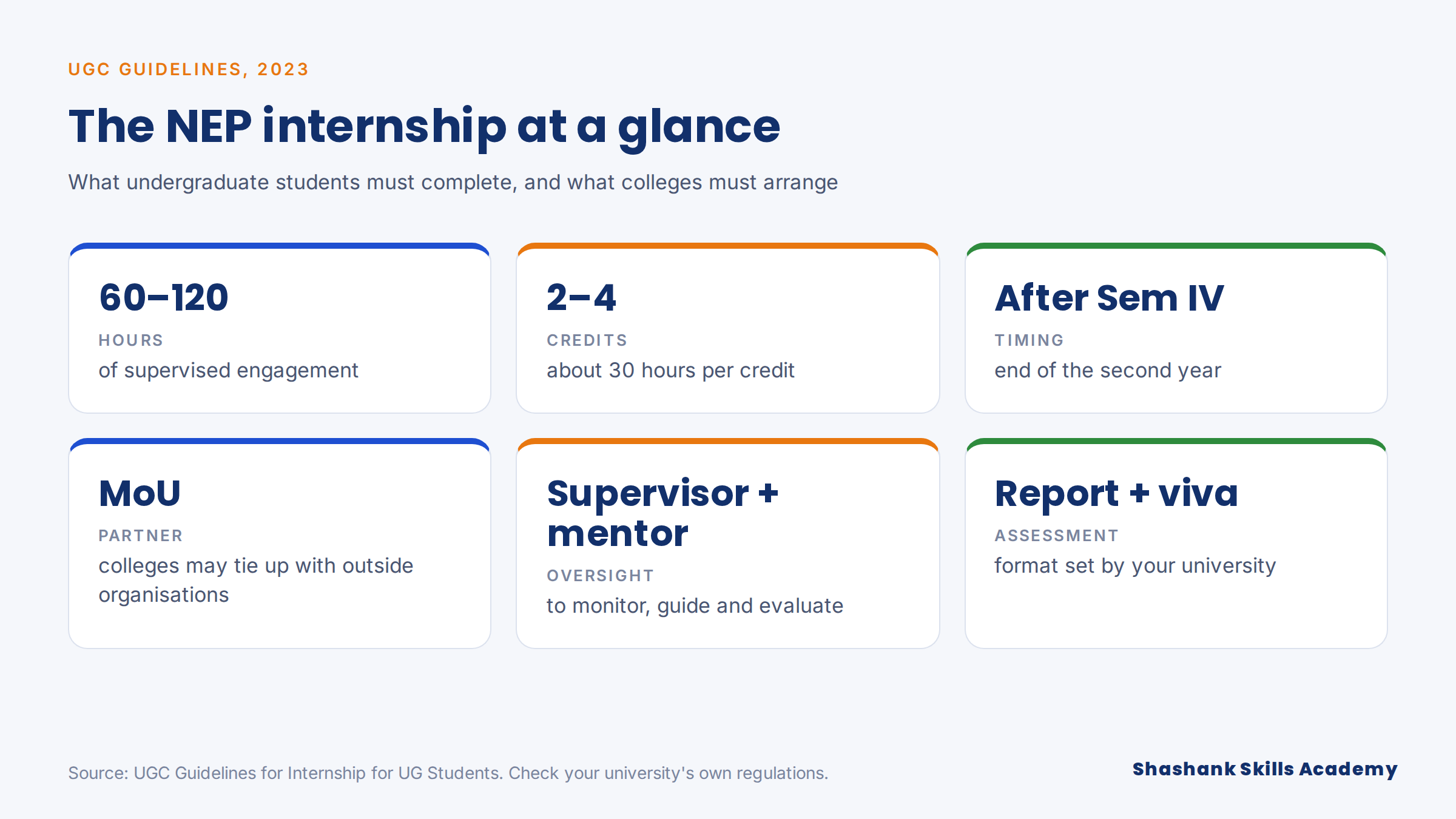 UGC NEP internship rules at a glance: 60 to 120 hours, 2 to 4 credits, after Semester IV, MoU partners, supervisor and mentor, report and viva